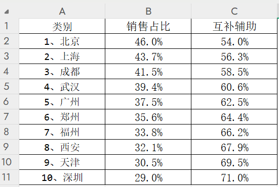 Excel补全条形图怎么制作?数据分布场景实用教程-趣帮office教程网