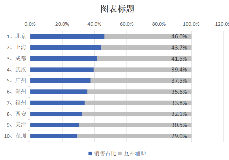 Excel补全条形图怎么制作?数据分布场景实用教程-趣帮office教程网