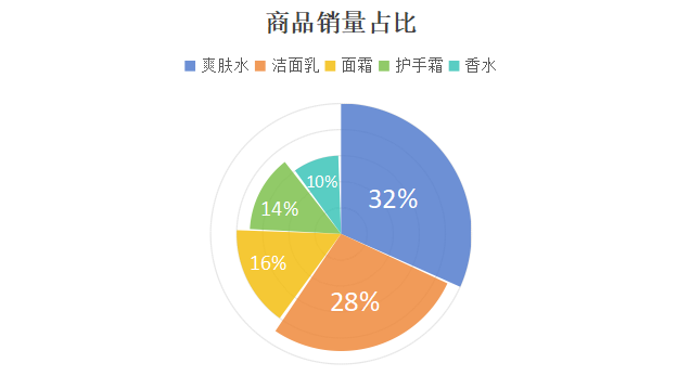还再用单调饼图?南丁格尔玫瑰图详细教程分享,展示效果惊艳-趣帮office教程网