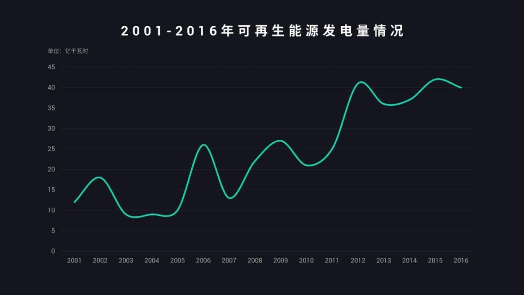 零基础学PPT渐变图表制作,简单又实用-趣帮office教程网
