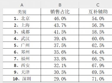 Excel补全条形图怎么制作?数据分布场景实用教程