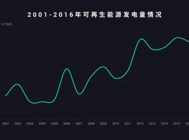 零基础学PPT渐变图表制作,简单又实用